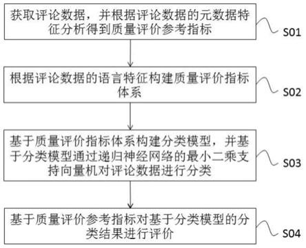 一种评论质量分类的方法、装置、设备及可读介质与流程