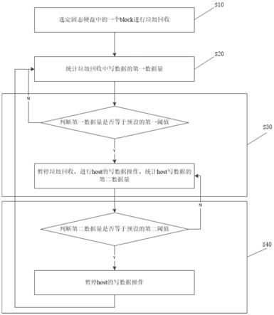 一种固态硬盘的垃圾回收方法、系统、装置及其存储介质与流程