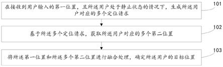 位置确定方法、装置及电子设备与流程