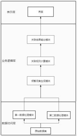 一种基于关联分析的政务信息数据处理方法及系统与流程