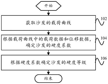 沙发软硬度的评估方法、系统、计算机可读存储介质与流程