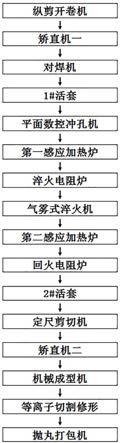 一种超高强轻量化汽车底盘纵梁连续生产线的制作方法