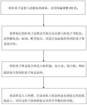 一种低克重热升华数码转印纸的制造方法与流程