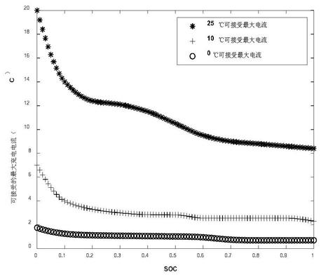 一种防止锂离子电池负极析锂的阶梯式电流充电方法与流程