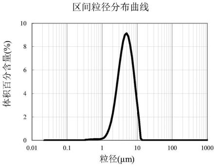 正极活性材料及其制备方法、正极极片、锂离子二次电池和电动汽车与流程