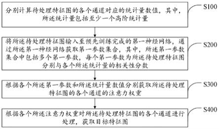 一种基于高阶统计量的特征图处理方法、终端及存储介质与流程