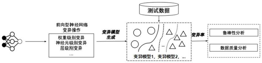 全栈式的前向型神经网络深度学习系统安全分析与检测方法与流程