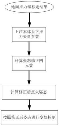 深空探测器推力矢量偏差的器上姿态补偿方法及系统与流程