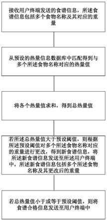 一种家庭饮食健康管理方法、装置及存储介质与流程