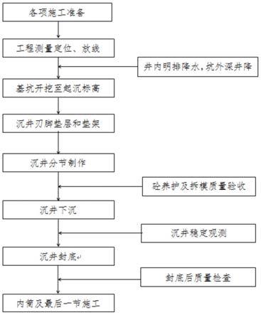 一种旋流沉淀池沉井快速下沉方法与流程