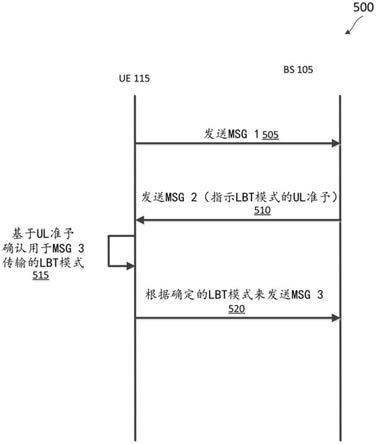 用于随机接入过程的先听后说(LBT)模式的制作方法