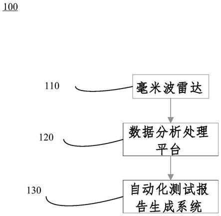 基于毫米波雷达发射强度自动化测试系统的制作方法