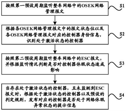 一种基于OSEK网络管理的控制器休眠判断方法及装置与流程