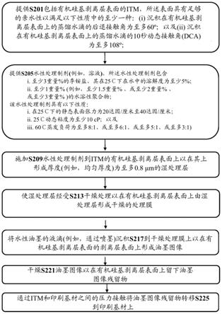 数字印刷方法和系统与流程