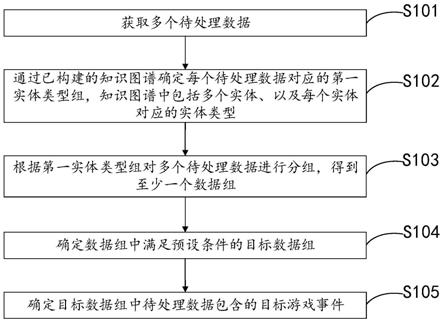 游戏事件抽取方法、装置、存储介质及服务器与流程