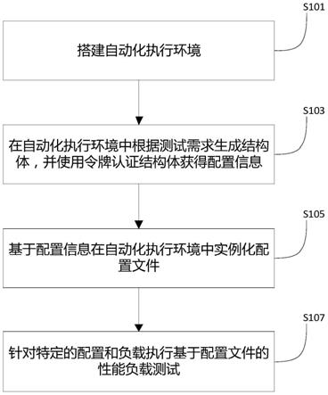 一种存储性能测试方法和装置与流程