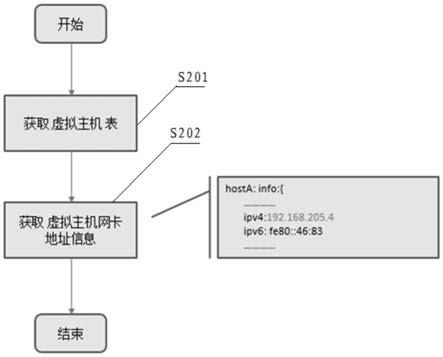 一种获取虚拟机主机IP的方法及系统与流程