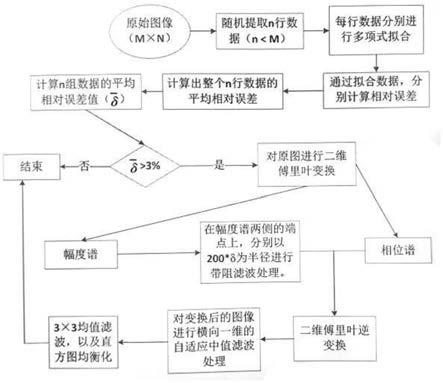 针对非制冷红外视频图像竖条纹噪声的滤除方法与流程