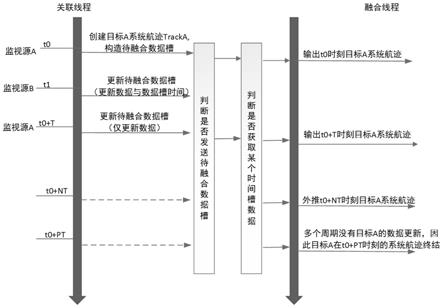 一种集成塔台系统多监视源数据分布式融合的方法及系统与流程