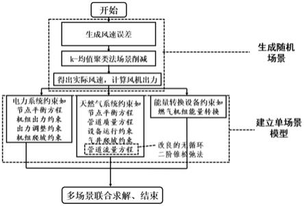 考虑机组组合和随机风能出力的电—气耦合系统优化方法与流程