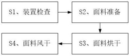 一种PU涂层面料加工制作方法与流程