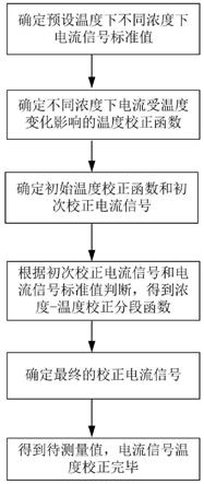 电化学测试系统的温度校正方法与流程