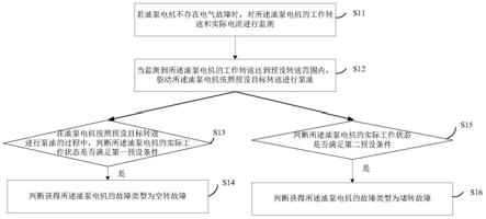 一种油泵电机故障诊断方法及装置与流程