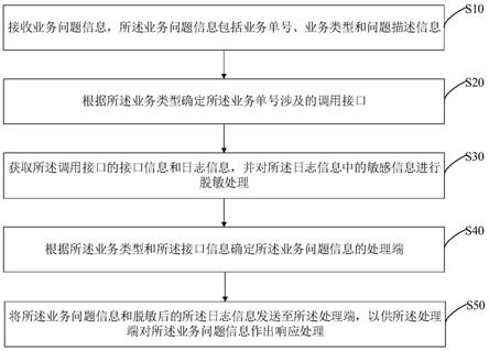 业务问题的处理方法、装置、计算机设备及存储介质与流程