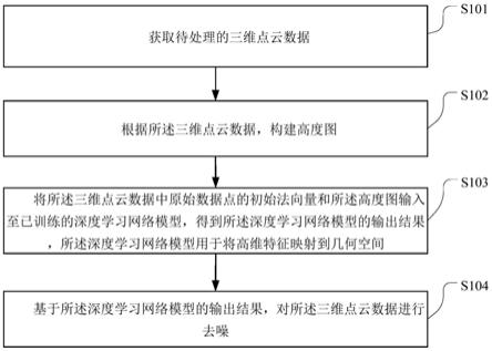 一种点云数据去噪的方法、装置、存储介质和电子设备与流程