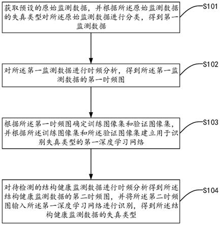 结构健康监测数据失真检测方法、系统、装置及存储介质与流程