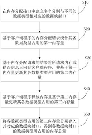 一种内存分配监控方法、系统、介质及设备与流程