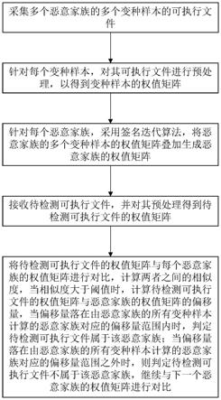 一种恶意代码检测方法、终端设备及存储介质与流程