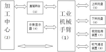 机械手臂控制的加工中心自动上下料系统的制作方法