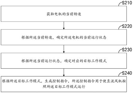 直流风机控制方法、装置、计算机设备和存储介质与流程