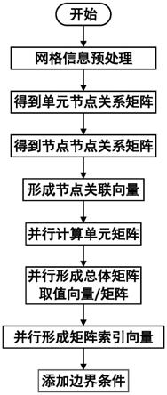 一种基于分块并行计算的有限元分析方法与流程