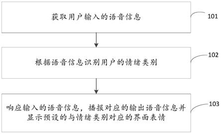 信息交互方法、装置、电子设备和存储介质与流程