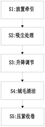 一种服装纺织面料表面处理方法与流程