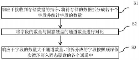 一种固态硬盘存储数据的方法和设备与流程