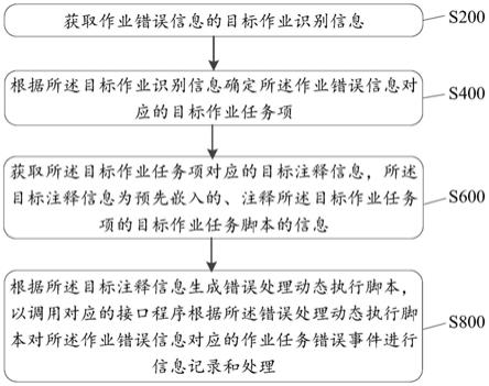 一种作业错误信息处理方法、装置和存储介质与流程