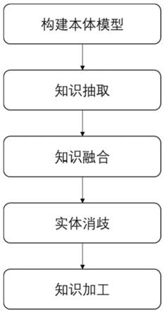 一种知识图谱的构建方法及其系统和计算机设备与流程