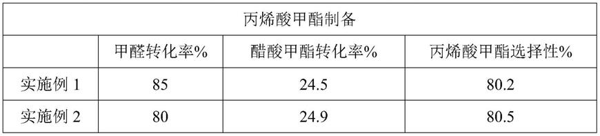 一种用于合成丙烯酸甲酯/甲基丙烯酸甲酯的催化剂制备方法及其应用与流程