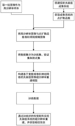 一种基于复数域神经网络的太赫兹图像超分辨重建方法与流程