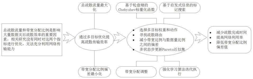 基于多目标优化的云数据中心灾后快速疏散方法及系统与流程