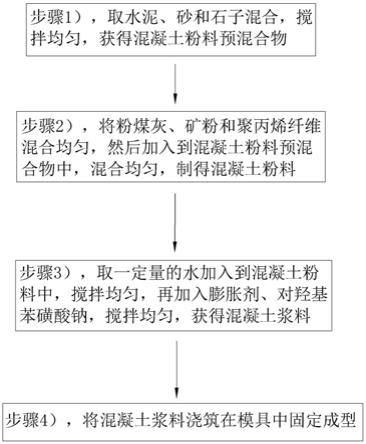 一种膨胀纤维混凝土及其配制工艺的制作方法