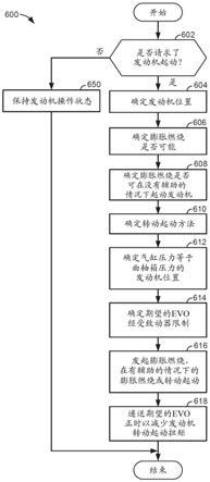 用于起动发动机的方法与流程