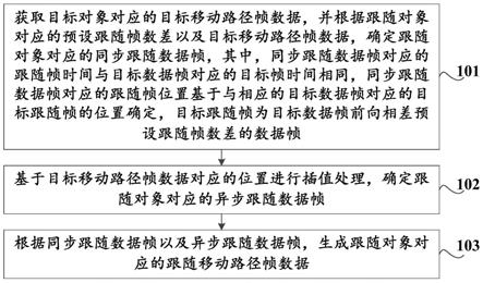 生成帧数据的方法及装置、存储介质、计算机设备与流程