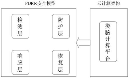 基于云计算的PDRR网络安全保障模型并行实现系统的制作方法