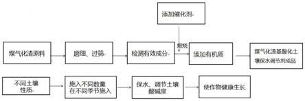 一种利用煤气化渣改良酸化土壤的方法及酸化土壤改良剂与流程