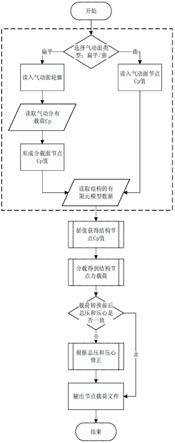 一种气动载荷转换为结构载荷的方法与流程