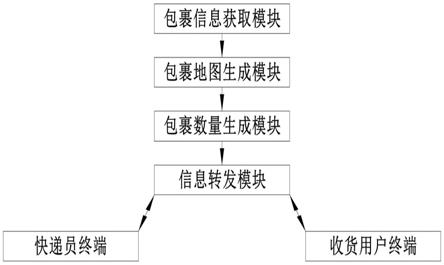 一种基于云计算的物流业务公共服务平台的制作方法